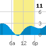 Naples tide chart for Sunday, December 11, 2022