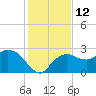 Naples tide chart for Monday, December 12, 2022
