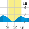 Naples tide chart for Tuesday, December 13, 2022