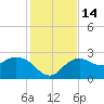 Naples tide chart for Wednesday, December 14, 2022