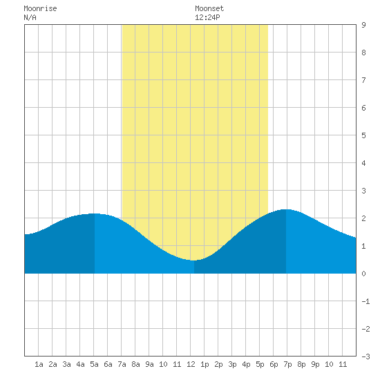 Naples tide chart for Thursday, December 15, 2022