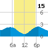 Naples tide chart for Thursday, December 15, 2022