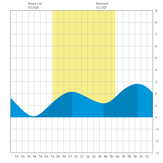 Naples tide chart for Monday, December 19, 2022