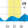 Naples tide chart for Monday, December 19, 2022