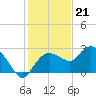 Naples tide chart for Wednesday, December 21, 2022