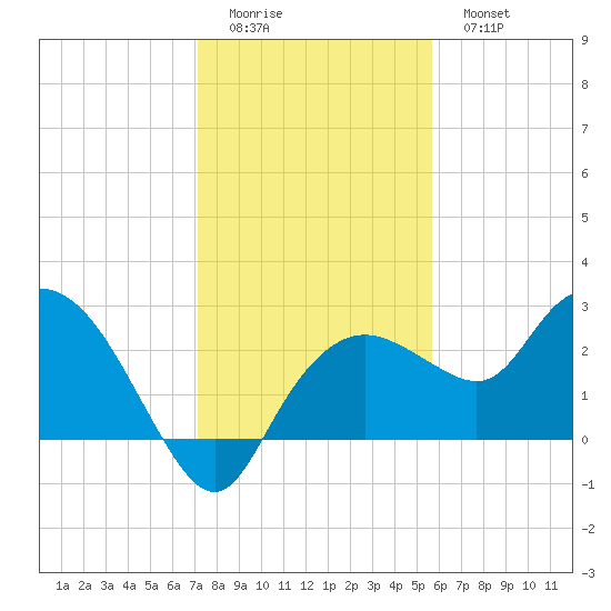 Naples tide chart for Saturday, December 24, 2022