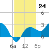 Naples tide chart for Saturday, December 24, 2022