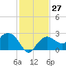 Naples tide chart for Tuesday, December 27, 2022