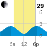Naples tide chart for Thursday, December 29, 2022