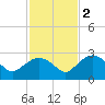 Naples tide chart for Friday, December 2, 2022