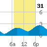 Naples tide chart for Saturday, December 31, 2022