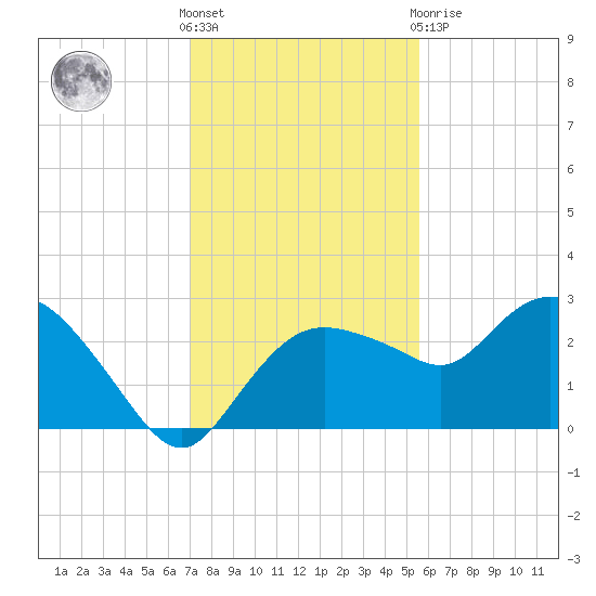 Naples tide chart for Wednesday, December 7, 2022