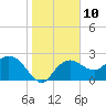 Naples tide chart for Tuesday, January 10, 2023