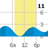 Naples tide chart for Wednesday, January 11, 2023