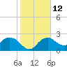 Naples tide chart for Thursday, January 12, 2023