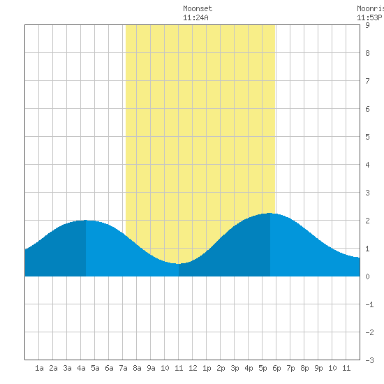 Naples tide chart for Friday, January 13, 2023