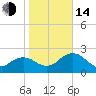 Naples tide chart for Saturday, January 14, 2023