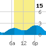 Naples tide chart for Sunday, January 15, 2023