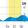 Naples tide chart for Monday, January 16, 2023