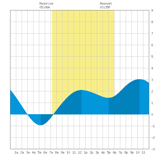 Naples tide chart for Thursday, January 19, 2023