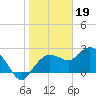 Naples tide chart for Thursday, January 19, 2023
