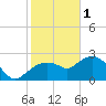 Naples tide chart for Sunday, January 1, 2023