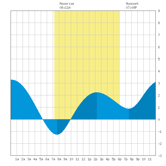 Naples tide chart for Sunday, January 22, 2023