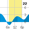 Naples tide chart for Sunday, January 22, 2023