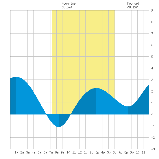 Naples tide chart for Monday, January 23, 2023