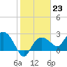 Naples tide chart for Monday, January 23, 2023