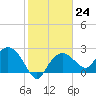 Naples tide chart for Tuesday, January 24, 2023