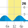Naples tide chart for Thursday, January 26, 2023