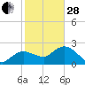 Naples tide chart for Saturday, January 28, 2023