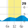 Naples tide chart for Sunday, January 29, 2023