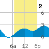 Naples tide chart for Monday, January 2, 2023