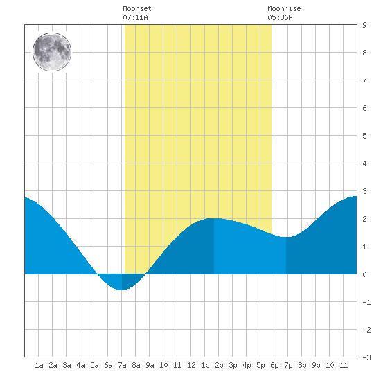 Naples tide chart for Friday, January 6, 2023