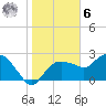 Naples tide chart for Friday, January 6, 2023