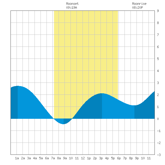 Naples tide chart for Monday, January 9, 2023