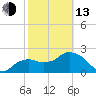 Naples tide chart for Monday, February 13, 2023