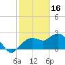 Naples tide chart for Thursday, February 16, 2023