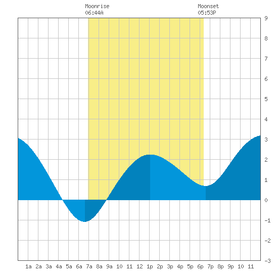Naples tide chart for Sunday, February 19, 2023