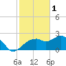 Naples tide chart for Wednesday, February 1, 2023