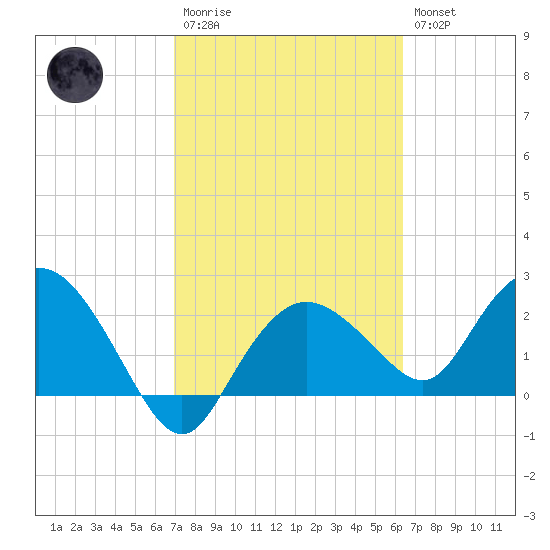 Naples tide chart for Monday, February 20, 2023