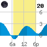 Naples tide chart for Monday, February 20, 2023