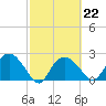 Naples tide chart for Wednesday, February 22, 2023