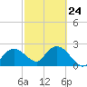 Naples tide chart for Friday, February 24, 2023