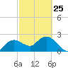 Naples tide chart for Saturday, February 25, 2023