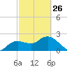 Naples tide chart for Sunday, February 26, 2023