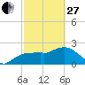 Naples tide chart for Monday, February 27, 2023