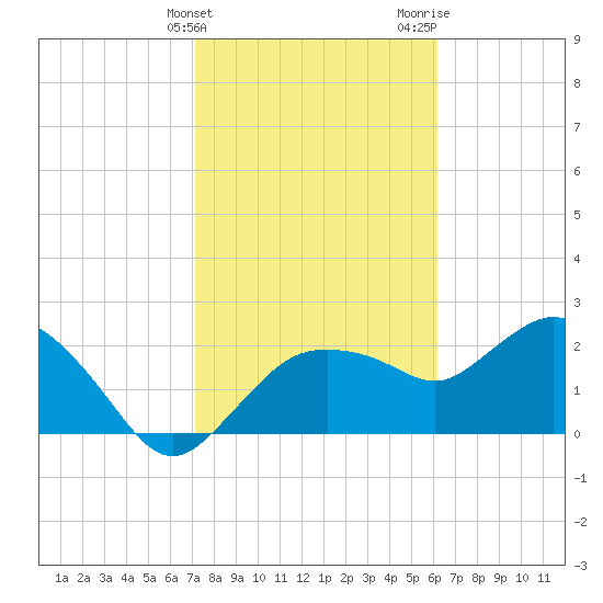 Naples tide chart for Friday, February 3, 2023